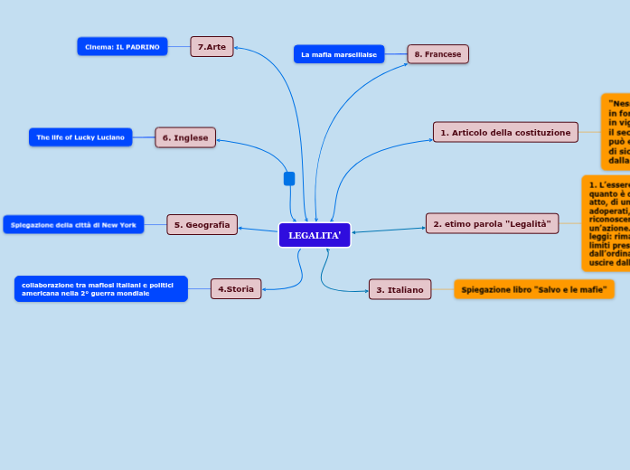 Mappa Concettuale Sulla Legalità Terza Media